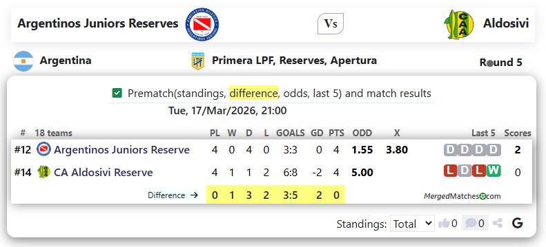 Argentinos Juniors Reserves Vs Aldosivi screenshot