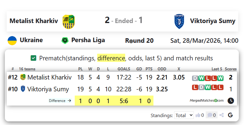 Metalist Kharkiv Vs Viktoriya Sumy screenshot