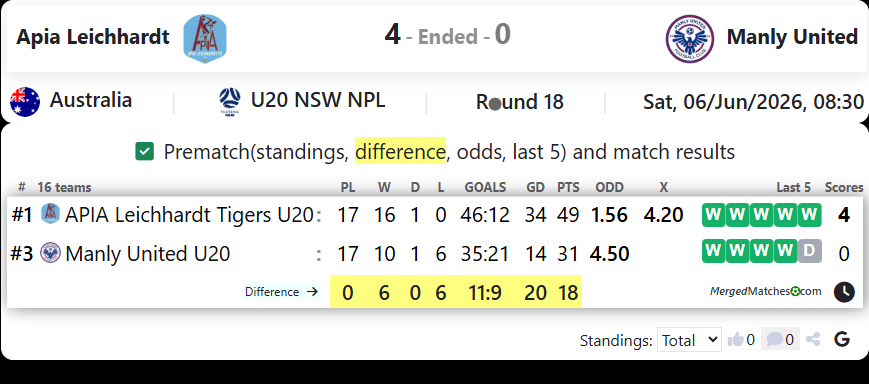 APIA Leichhardt Tigers Vs Manly United FC screenshot