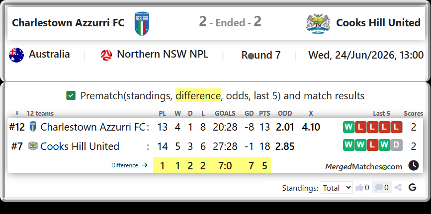Charlestown Azzurri FC Vs Cooks Hill United screenshot