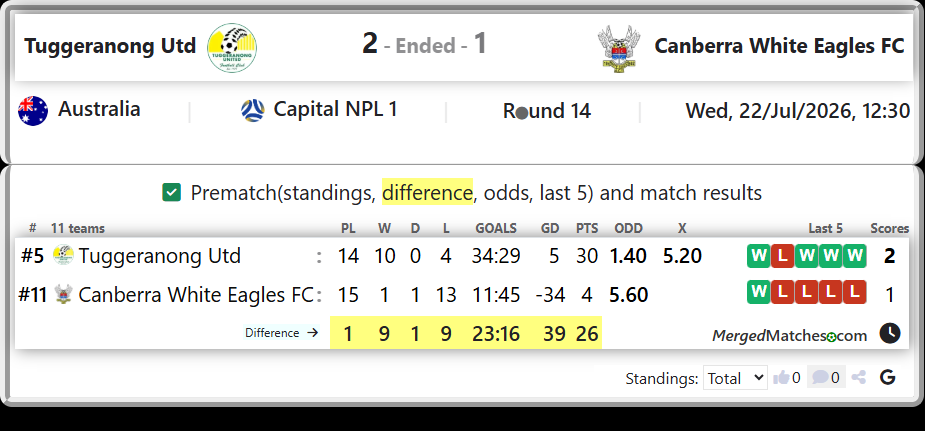 Tuggeranong Utd Vs Canberra White Eagles FC screenshot