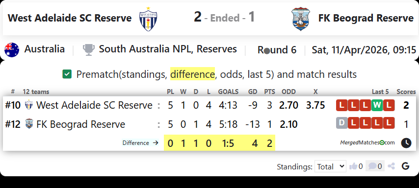 West Adelaide SC Reserve Vs FK Beograd Reserve screenshot