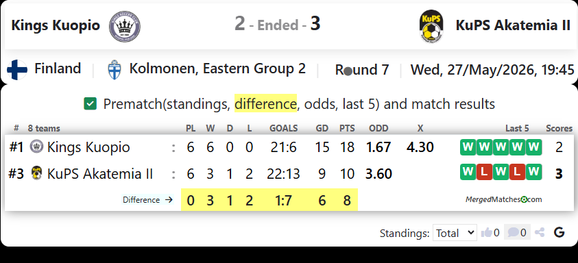 Kings SC Kuopio Vs KuPS Akatemia II screenshot