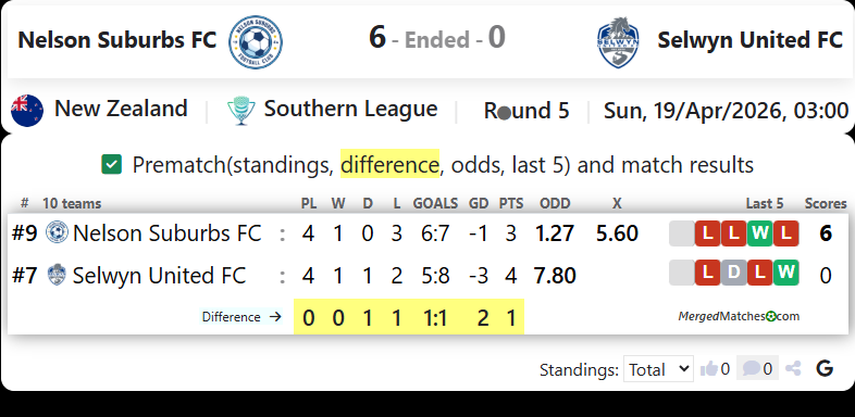 Nelson Suburbs FC Vs Selwyn United FC screenshot