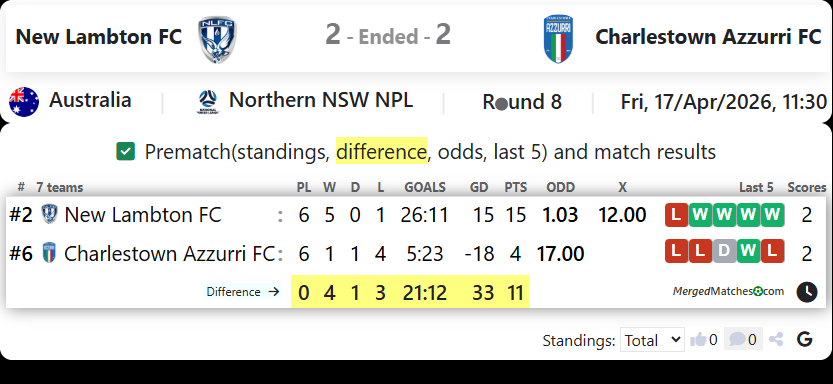 New Lambton FC Vs Charlestown Azzurri FC screenshot
