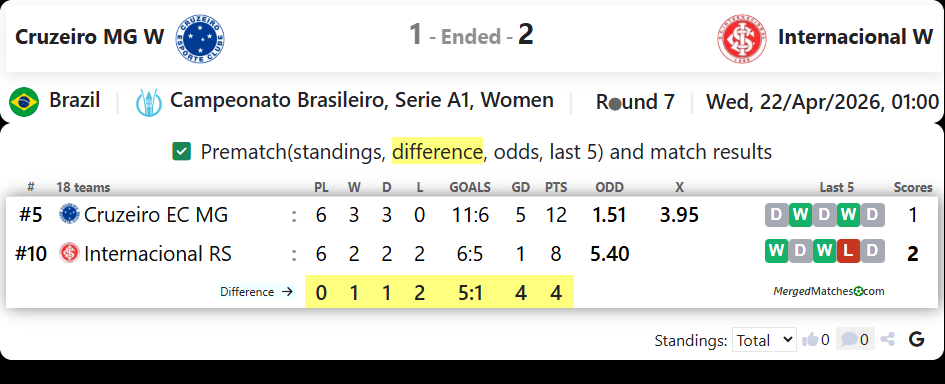 Cruzeiro MG W Vs Internacional W screenshot