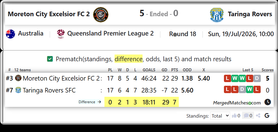 Moreton City Excelsior FC 2 Vs Taringa Rovers SFC screenshot