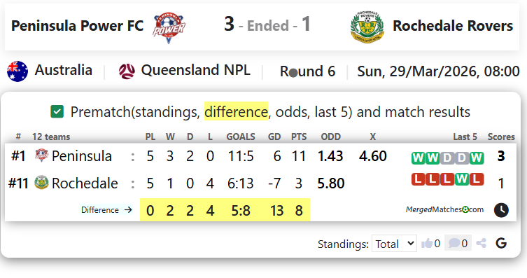 Peninsula Power FC Vs Rochedale Rovers screenshot