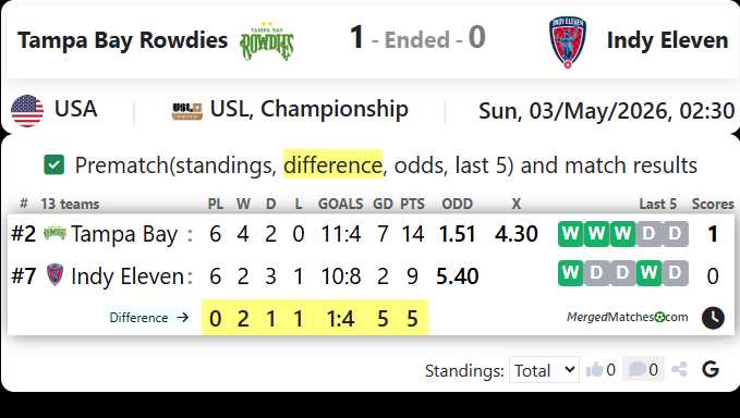 Tampa Bay Rowdies Vs Indy Eleven screenshot