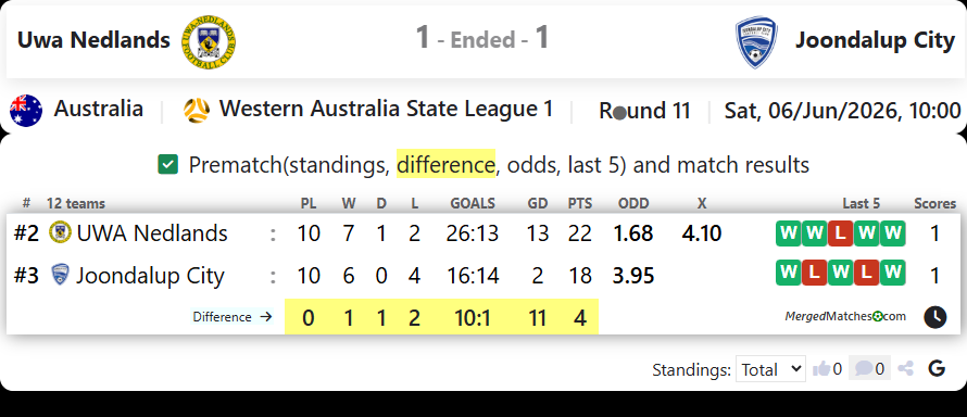 UWA Nedlands FC Vs Joondalup City screenshot