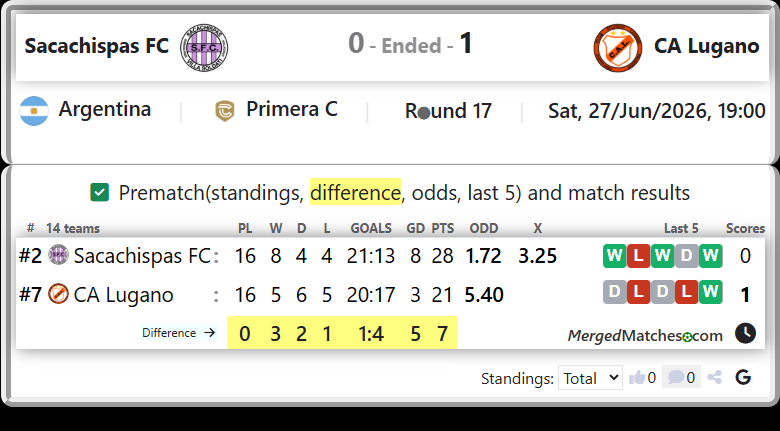 Sacachispas FC Vs CA Lugano screenshot