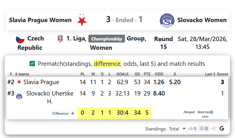 Slavia Prague Women Vs Slovacko Women screenshot