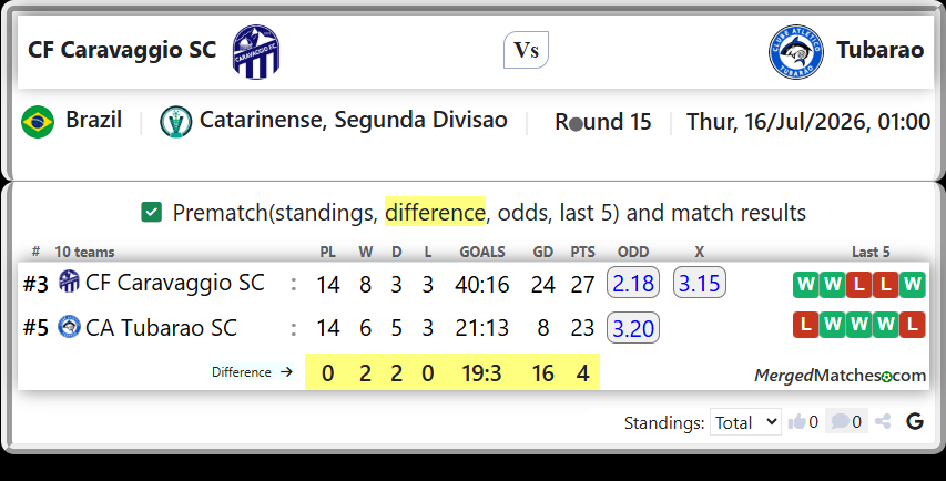 CF Caravaggio SC Vs CA Tubarao SC screenshot