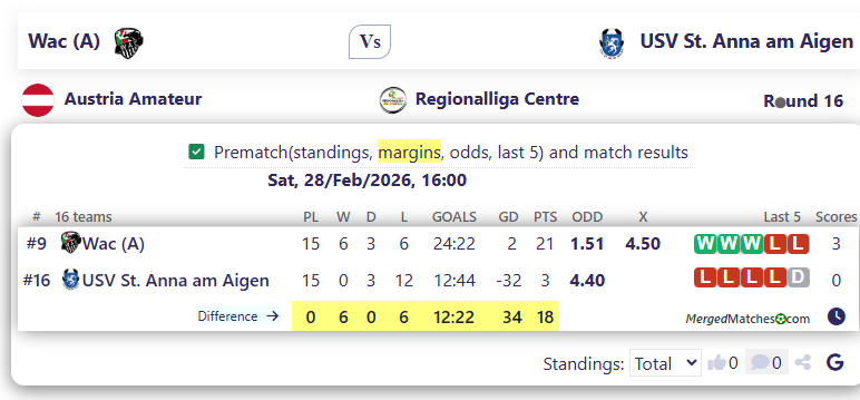 Wac (A) Vs USV St. Anna am Aigen screenshot