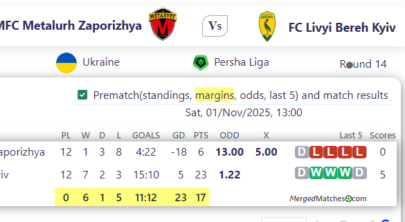 MFC Metalurh Zaporizhya Vs FC Livyi Bereh Kyiv screenshot