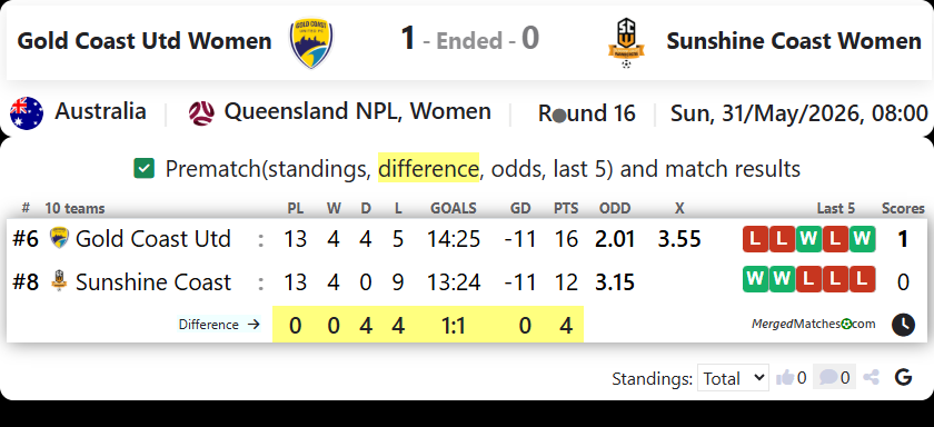Gold Coast United FC Vs Sunshine Coast Wanderers FC screenshot