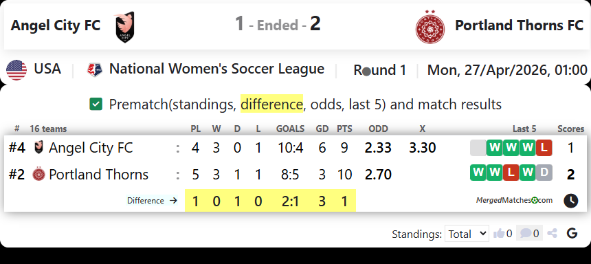 Angel City FC Vs Portland Thorns FC screenshot