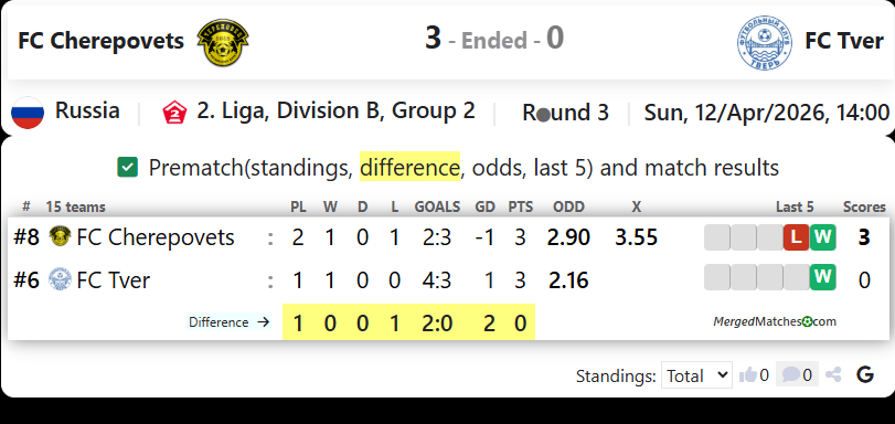 FC Cherepovets Vs FC Tver screenshot
