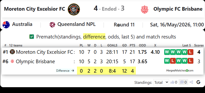 Moreton City Excelsior FC Vs Olympic FC Brisbane screenshot