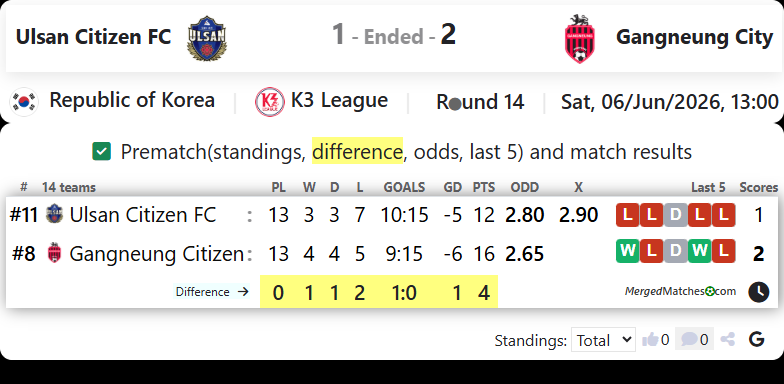 Ulsan Citizen FC Vs Gangneung Citizen FC screenshot