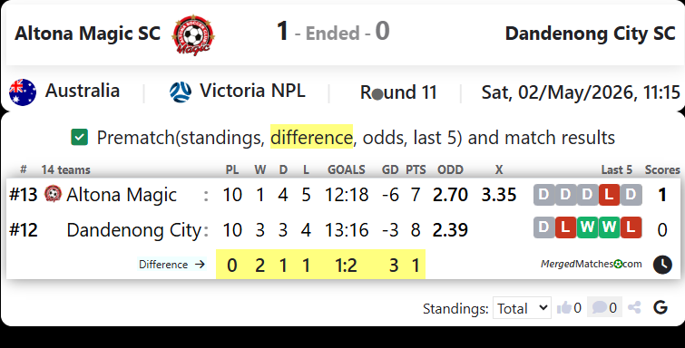 Altona Magic SC Vs Dandenong City SC screenshot