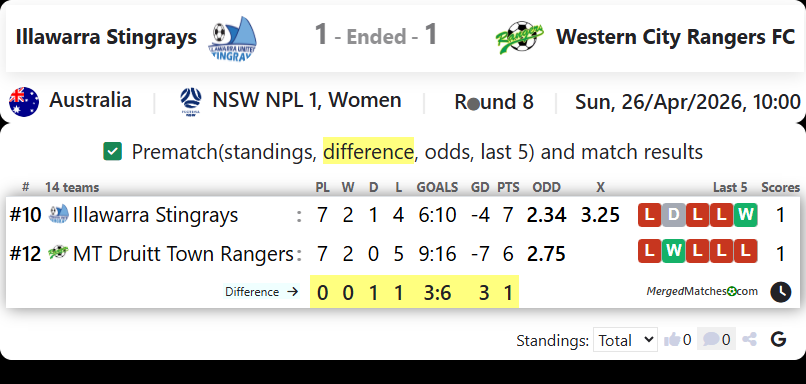 Illawarra Stingrays Vs Western City Rangers FC screenshot