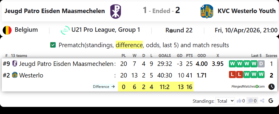Jeugd Patro Eisden Maasmechelen Vs KVC Westerlo Youth screenshot