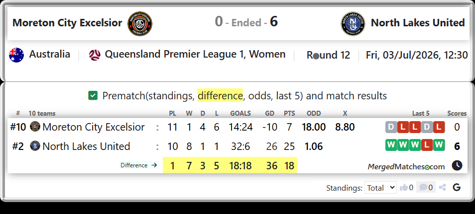 Moreton City Excelsior Vs North Lakes United screenshot