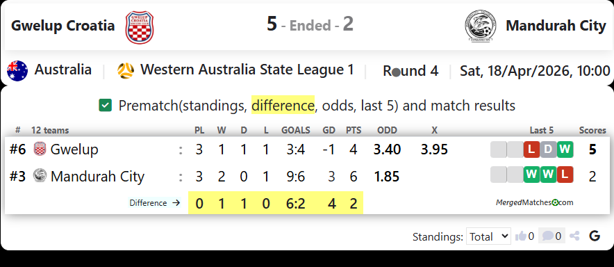 Gwelup Croatia Vs Mandurah City screenshot