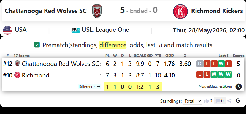 Chattanooga Red Wolves SC Vs Richmond Kickers screenshot
