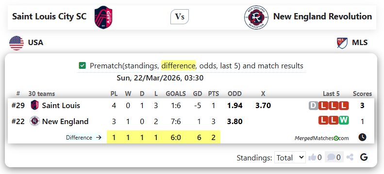 Saint Louis City SC Vs New England Revolution screenshot