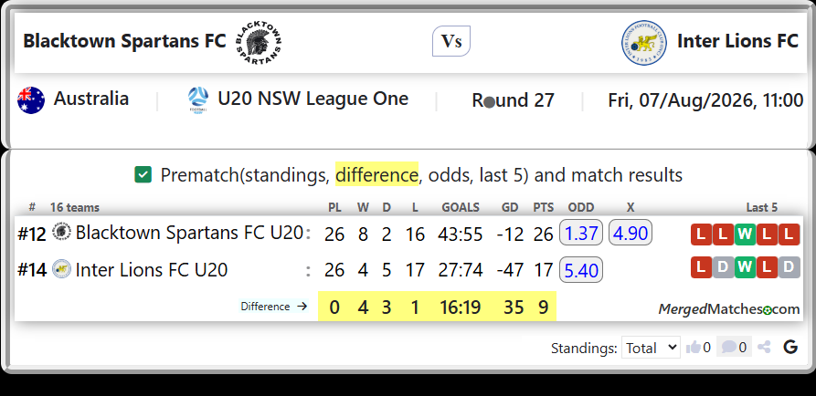 Blacktown Spartans FC U20 Vs Inter Lions FC U20 screenshot