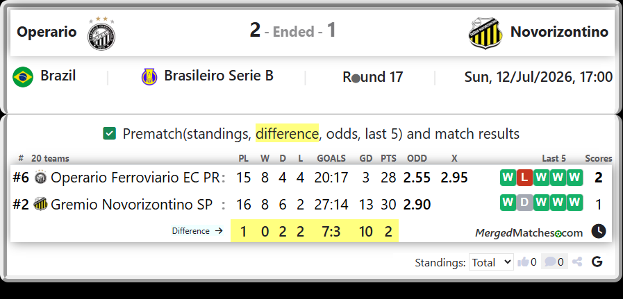 Operario Ferroviario EC PR Vs Gremio Novorizontino SP screenshot