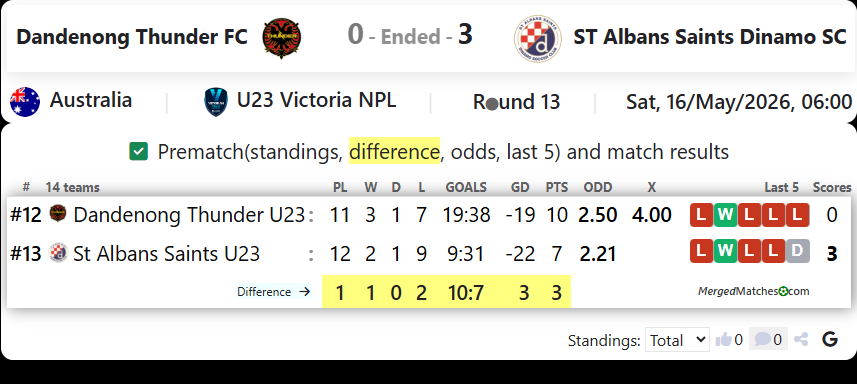 Dandenong Thunder FC Vs ST Albans Saints Dinamo SC screenshot
