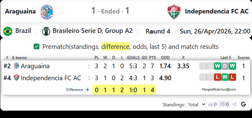 Araguaina TO Vs Independencia FC AC screenshot
