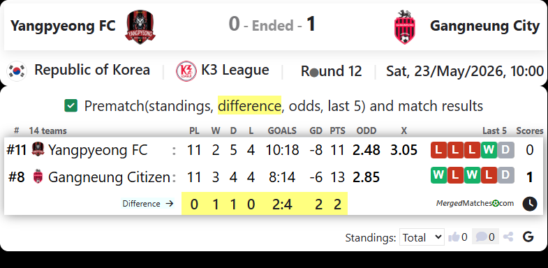 Yangpyeong FC Vs Gangneung Citizen FC screenshot