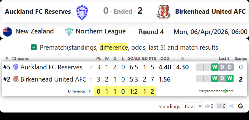 Auckland FC Reserves Vs Birkenhead United AFC screenshot