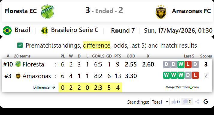 Floresta EC Vs Amazonas FC screenshot