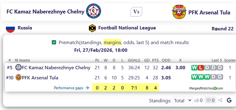 FC Kamaz Naberezhnye Chelny Vs PFK Arsenal Tula screenshot