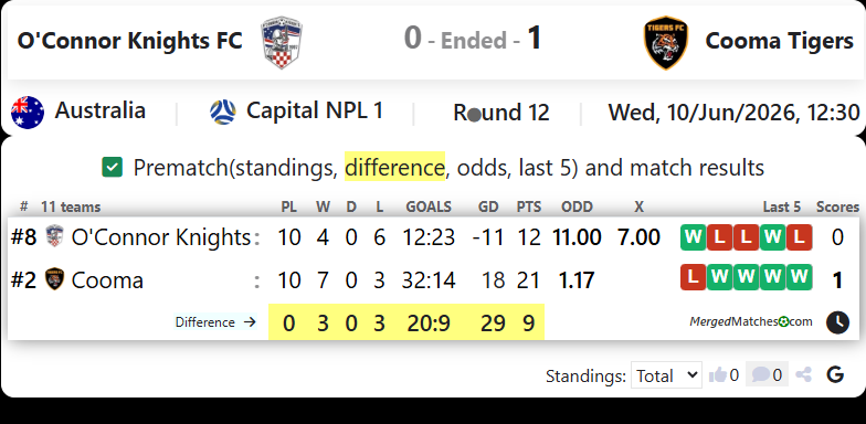 O'Connor Knights FC Vs Cooma Tigers screenshot