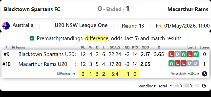 Blacktown Spartans FC Vs Macarthur Rams FC screenshot