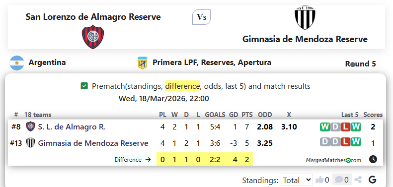San Lorenzo de Almagro Reserve Vs Gimnasia de Mendoza Reserve screenshot