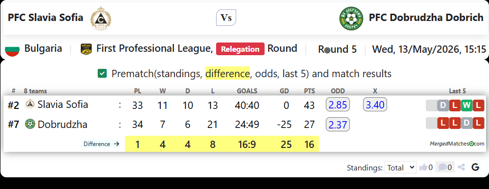 PFC Slavia Sofia Vs PFC Dobrudzha Dobrich screenshot