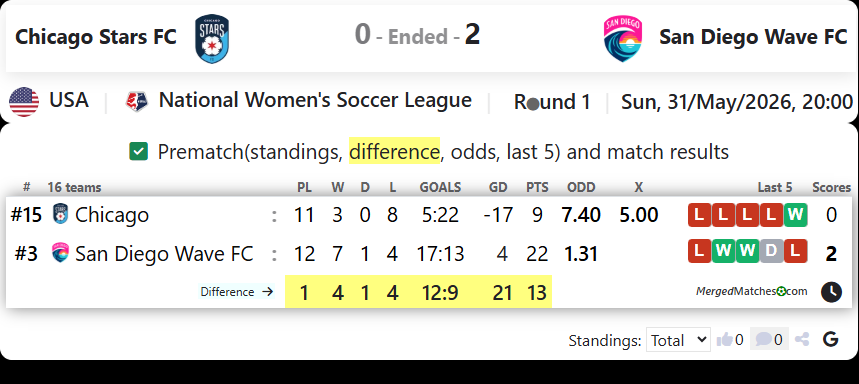 Chicago Red Stars Vs San Diego Wave FC screenshot