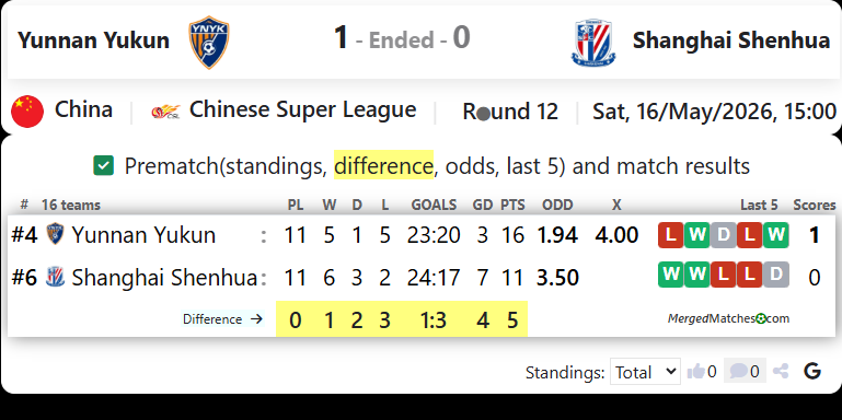 Yunnan Yukun Vs Shanghai Shenhua screenshot
