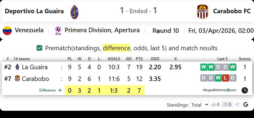 Deportivo La Guaira Vs Carabobo FC screenshot