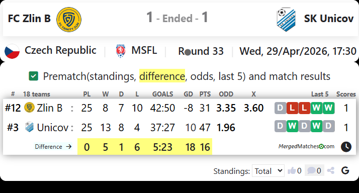FC Zlin B Vs SK Unicov screenshot
