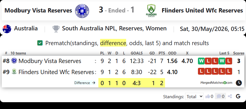 Modbury Vista Reserves Vs Flinders United Wfc Reserves screenshot