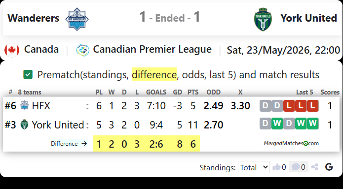 Wanderers Vs York United screenshot