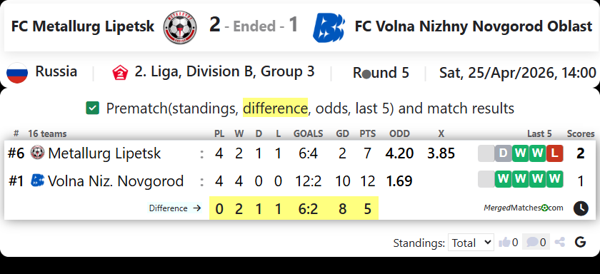 FC Metallurg Lipetsk Vs FC Volna Nizhny Novgorod Oblast screenshot